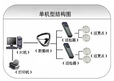 昭平县巡更系统六号